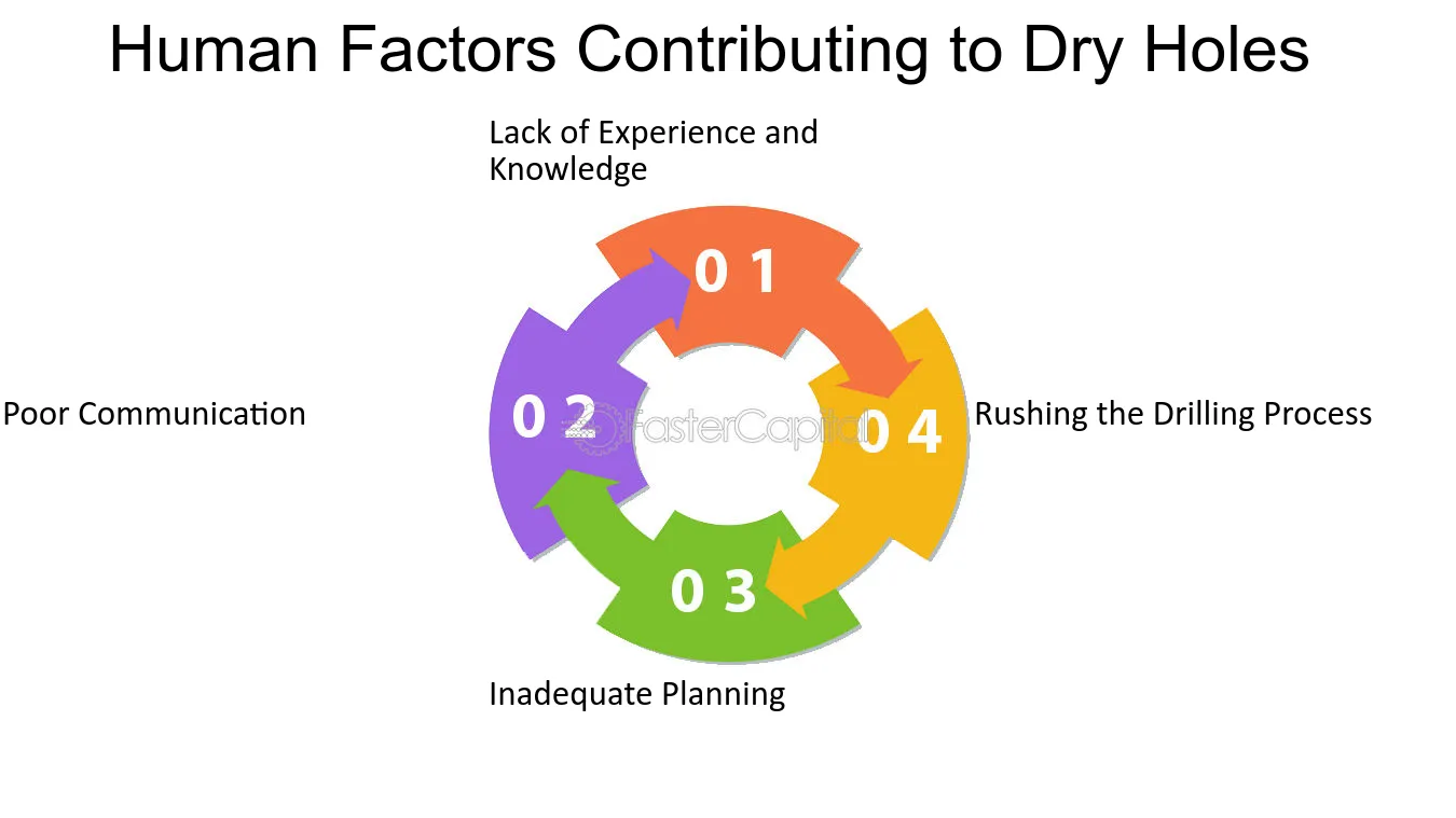 Human Factors Contributing to Dry Holes - Beneath the Cap: Unraveling the Mystery of Dry Holes